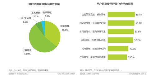 艾瑞咨詢(xún) 多重因素驅(qū)動(dòng)，輕量化應(yīng)用生態(tài)步入發(fā)展快車(chē)道